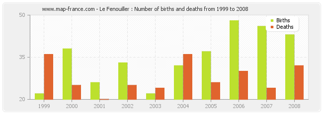 Le Fenouiller : Number of births and deaths from 1999 to 2008